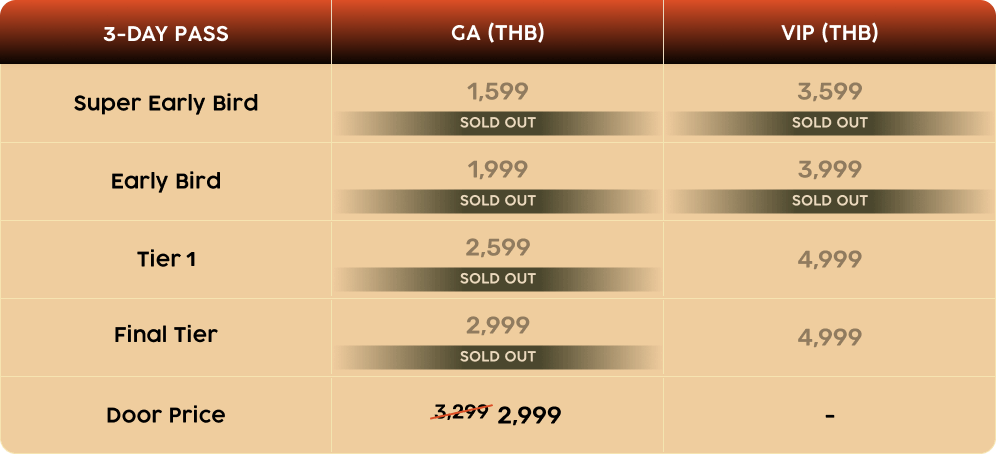 The ticket table shows Mystic Valley Festival 2024's ticket prices for General Admission (GA) and VIP tickets with three-day access. GA tickets are selling in the final tier at 2,999 THB per ticket, with 80% of them already sold out. VIP tickets are priced at 4,999 THB. The GA ticket door price is 2,299 THB per ticket which discounted from 3,299 THB. There's no door price tickets will be sold at the entrance.